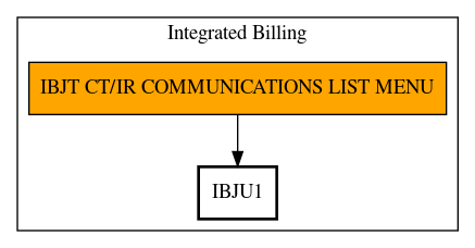 Call Graph