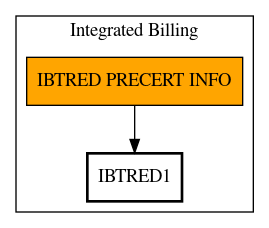 Call Graph