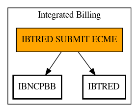 Call Graph