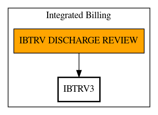 Call Graph