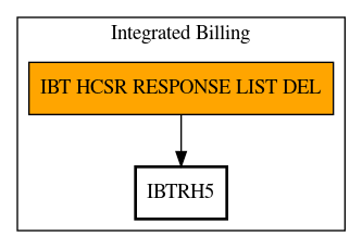 Call Graph