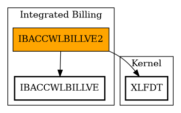 Call Graph