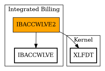 Call Graph