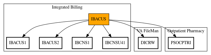 Call Graph