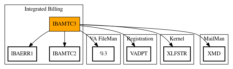 Call Graph