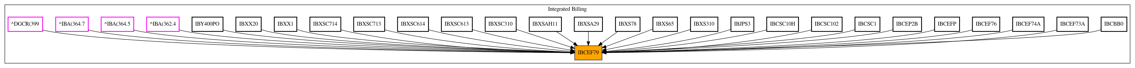 Caller Graph