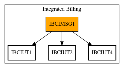 Call Graph