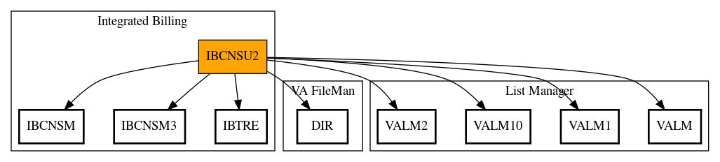 Call Graph