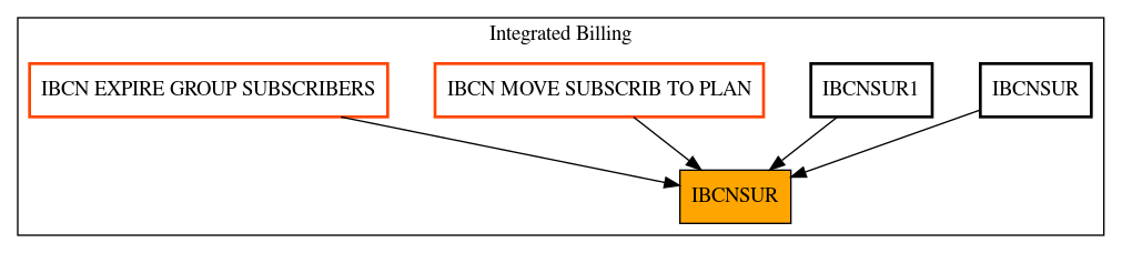 Caller Graph