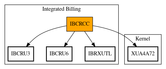 Call Graph