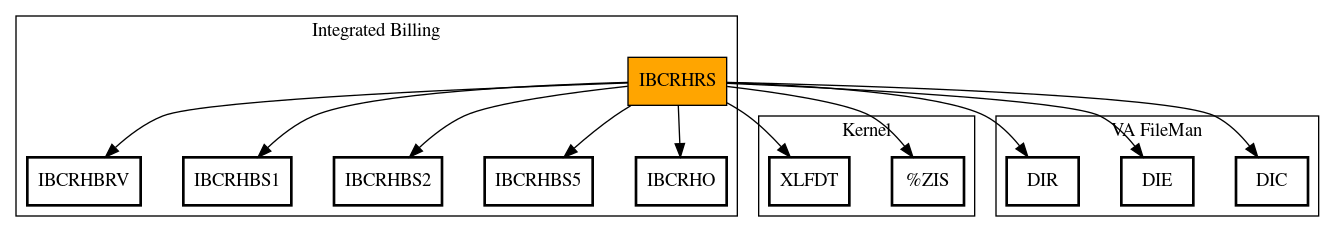 Call Graph