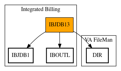 Call Graph