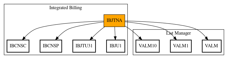 Call Graph