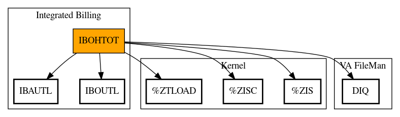 Call Graph