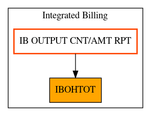 Caller Graph