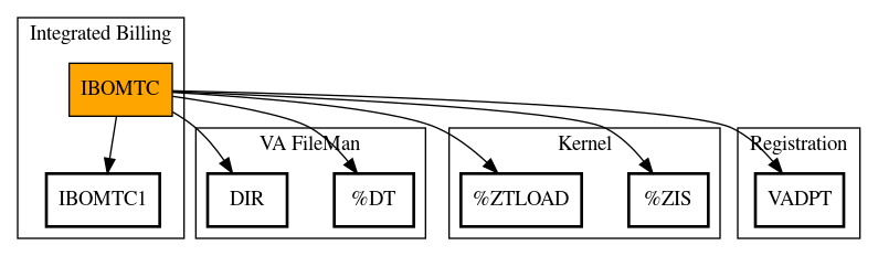 Call Graph