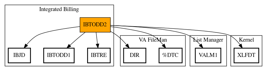 Call Graph