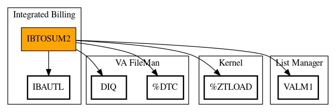 Call Graph