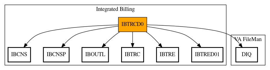 Call Graph