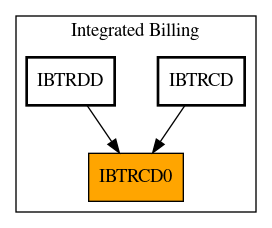 Caller Graph