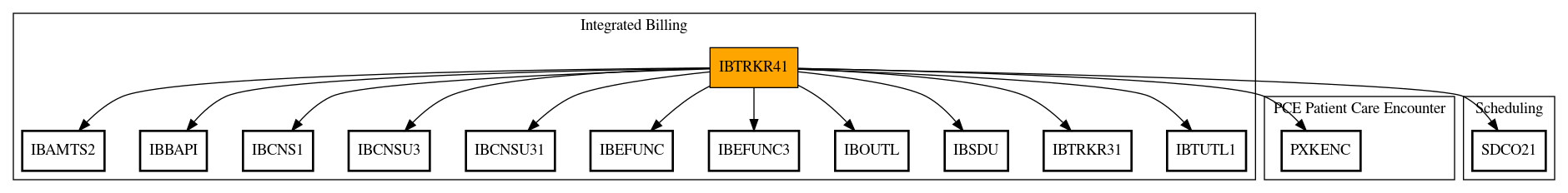 Call Graph