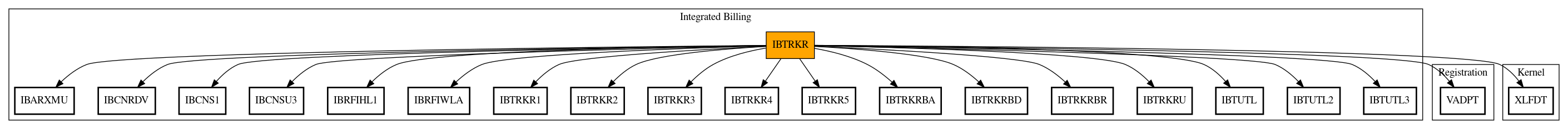 Call Graph