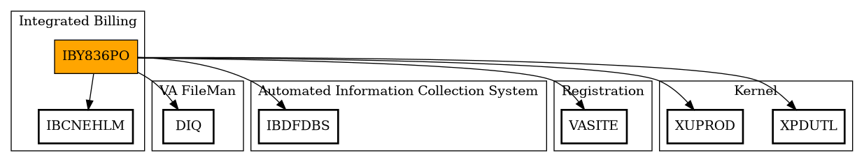 Call Graph