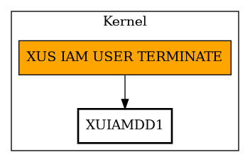 Call Graph