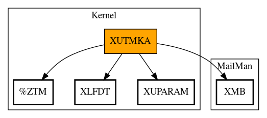 Call Graph