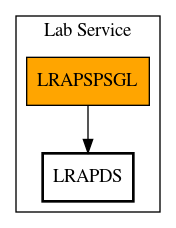 Call Graph