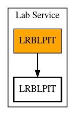 Call Graph