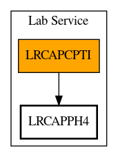 Call Graph