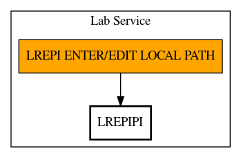 Call Graph