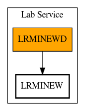 Call Graph