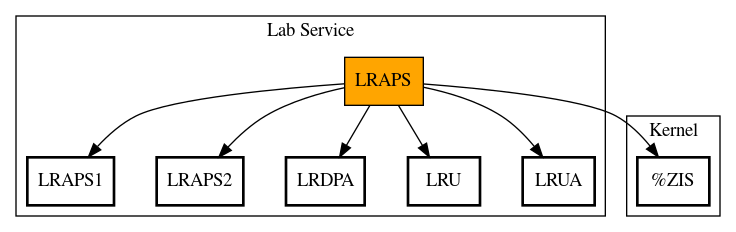 Call Graph