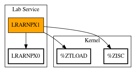 Call Graph