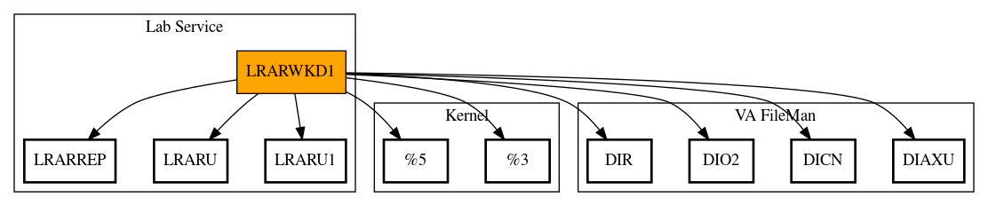 Call Graph