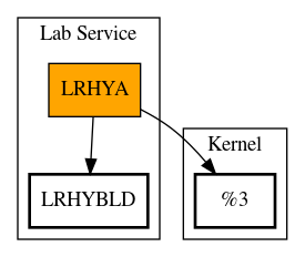 Call Graph