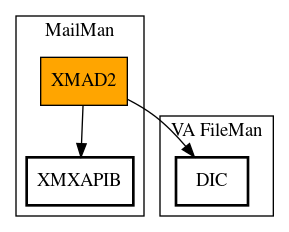 Call Graph