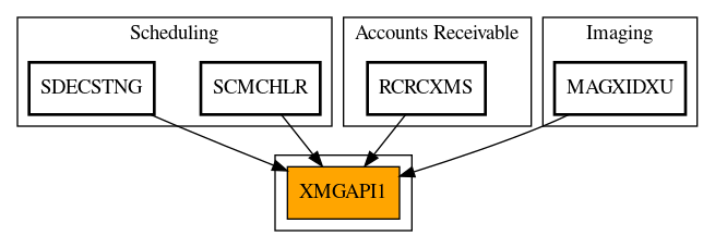 Caller Graph