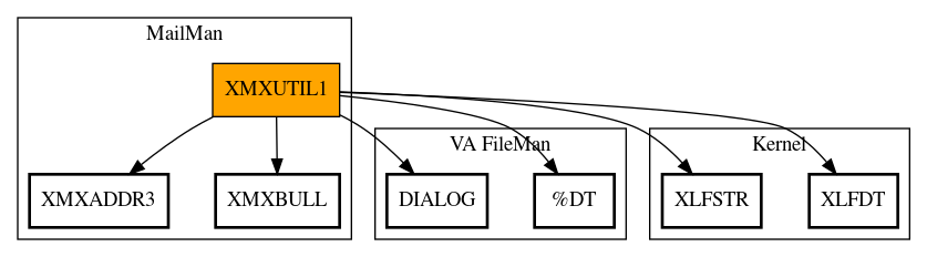 Call Graph