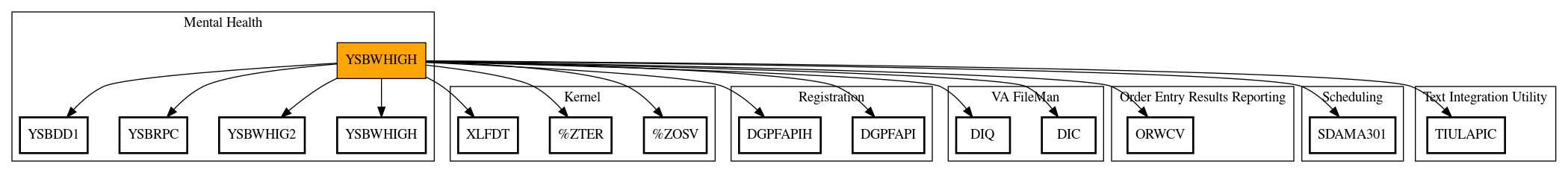 Call Graph