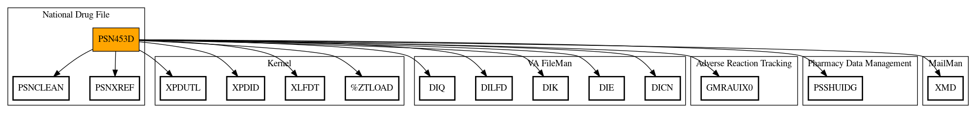 Call Graph