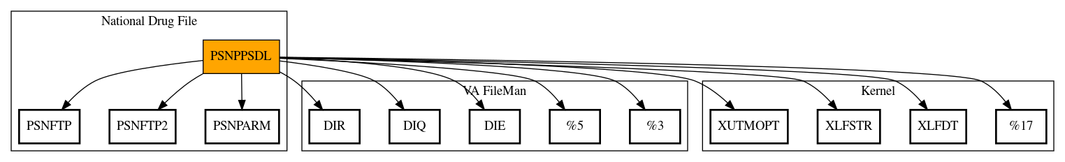 Call Graph