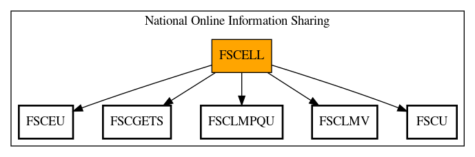 Call Graph