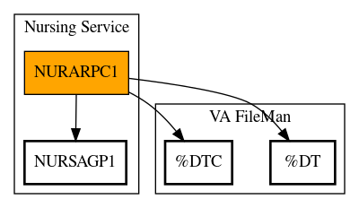 Call Graph