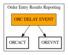 Call Graph