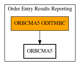 Call Graph