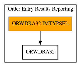 Call Graph