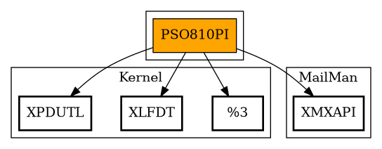 Call Graph